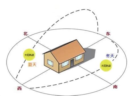 为什么朝南的房子好|朝向南的房子有什么优缺点，购房者必看指南